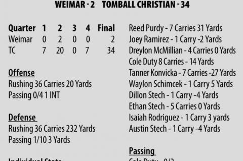 Wildcats lose to Tomball Christian