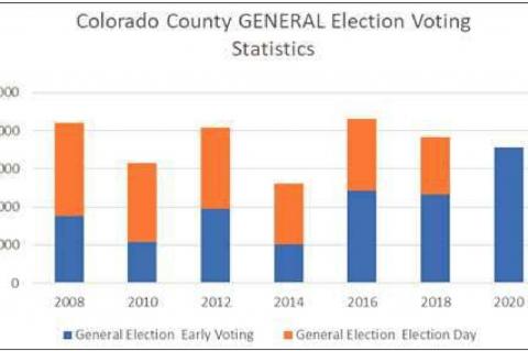 County puts up record-breaking early voting numbers