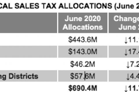 Comptroller distributes $690 million in monthly sales tax revenue