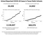 Growing COVID cases worry school superintendents